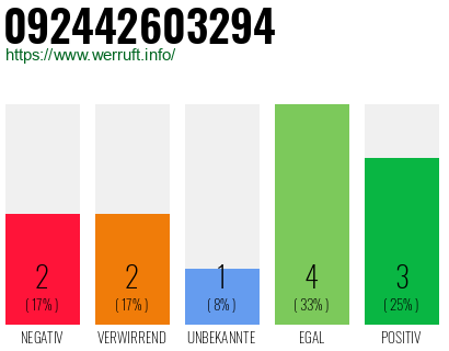Rufnummer 092442603294 Telefonnummer 092442603294