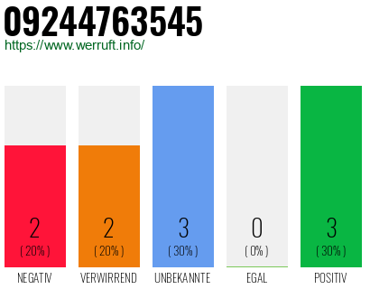 Rufnummer 09244763545 Telefonnummer 09244763545