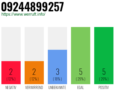Rufnummer 09244899257 Telefonnummer 09244899257