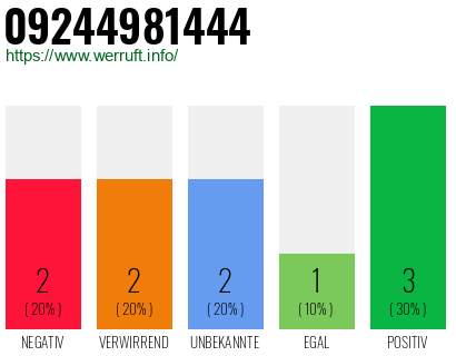 Rufnummer 09244981444 Telefonnummer 09244981444