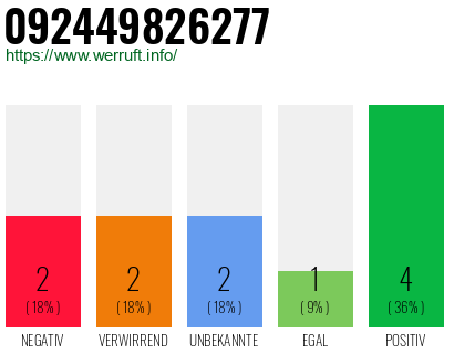Rufnummer 092449826277 Telefonnummer 092449826277