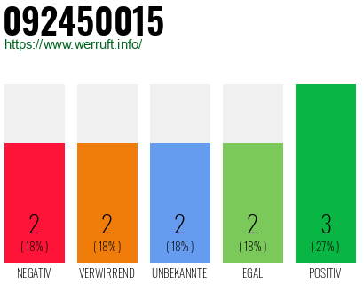 Rufnummer 092450015 Telefonnummer 092450015