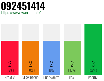 Rufnummer 092451414 Telefonnummer 092451414
