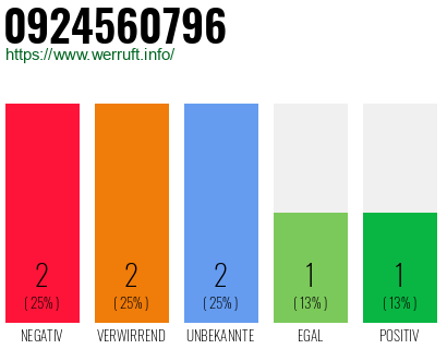 Rufnummer 0924560796 Telefonnummer 0924560796
