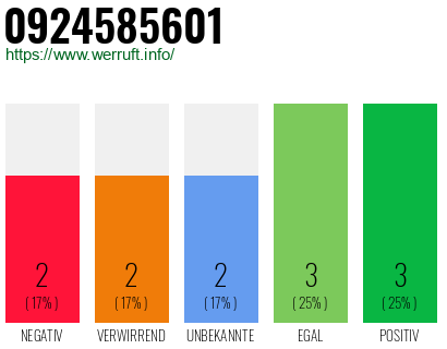 Rufnummer 0924585601 Telefonnummer 0924585601