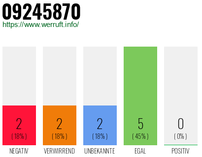 Rufnummer 09245870 Telefonnummer 09245870