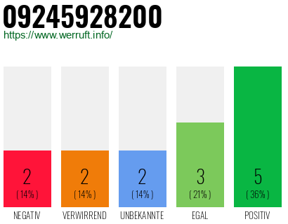 Rufnummer 09245928200 Telefonnummer 09245928200