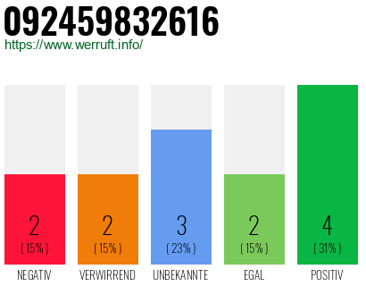 Rufnummer 092459832616 Telefonnummer 092459832616