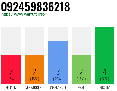 Rufnummer 092459836218 Telefonnummer 092459836218
