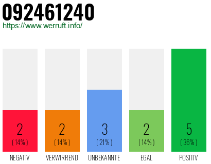 Rufnummer 092461240 Telefonnummer 092461240