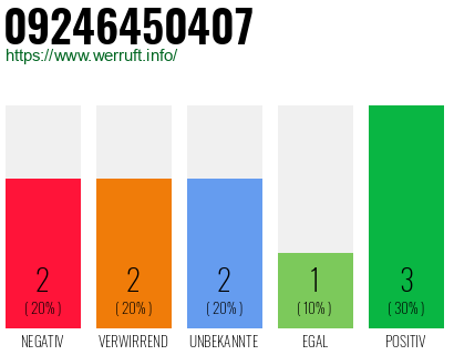 Rufnummer 09246450407 Telefonnummer 09246450407