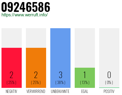 Rufnummer 09246586 Telefonnummer 09246586