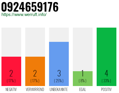 Rufnummer 0924659176 Telefonnummer 0924659176