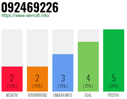 Rufnummer 092469226 Telefonnummer 092469226