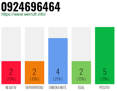 Rufnummer 0924696464 Telefonnummer 0924696464