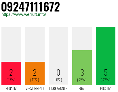 Rufnummer 09247111672 Telefonnummer 09247111672