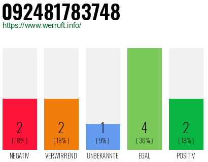 Rufnummer 092481783748 Telefonnummer 092481783748