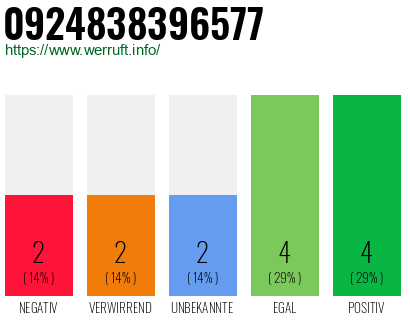 Rufnummer 0924838396577 Telefonnummer 0924838396577