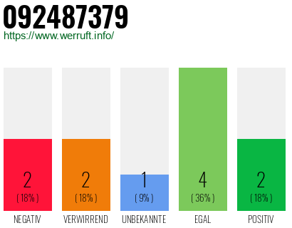 Rufnummer 092487379 Telefonnummer 092487379
