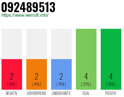 Rufnummer 092489513 Telefonnummer 092489513