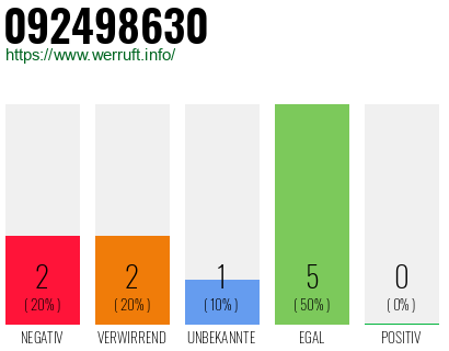 Rufnummer 092498630 Telefonnummer 092498630