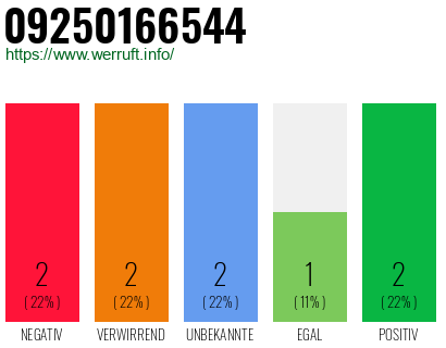 Rufnummer 09250166544 Telefonnummer 09250166544