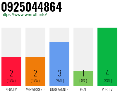 Rufnummer 0925044864 Telefonnummer 0925044864