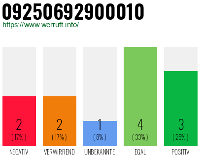 Rufnummer 09250692900010 Telefonnummer 09250692900010