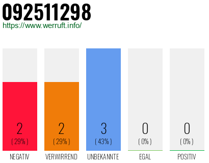 Rufnummer 092511298 Telefonnummer 092511298