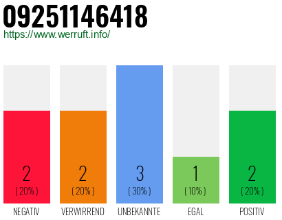 Rufnummer 09251146418 Telefonnummer 09251146418