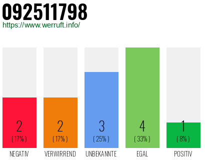 Rufnummer 092511798 Telefonnummer 092511798