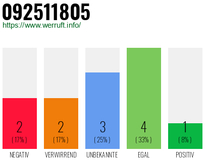 Rufnummer 092511805 Telefonnummer 092511805