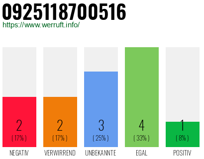 Rufnummer 0925118700516 Telefonnummer 0925118700516