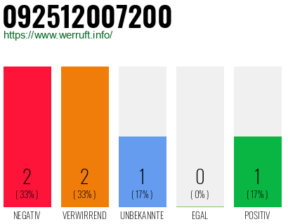 Rufnummer 092512007200 Telefonnummer 092512007200