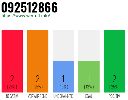 Rufnummer 092512866 Telefonnummer 092512866