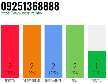Rufnummer 09251368888 Telefonnummer 09251368888