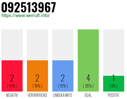 Rufnummer 092513967 Telefonnummer 092513967