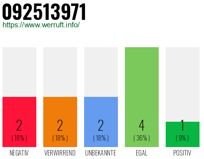 Rufnummer 092513971 Telefonnummer 092513971