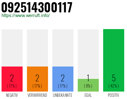 Rufnummer 092514300117 Telefonnummer 092514300117