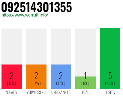 Rufnummer 092514301355 Telefonnummer 092514301355