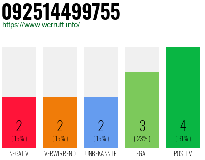 Rufnummer 092514499755 Telefonnummer 092514499755