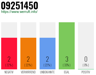 Rufnummer 09251450 Telefonnummer 09251450