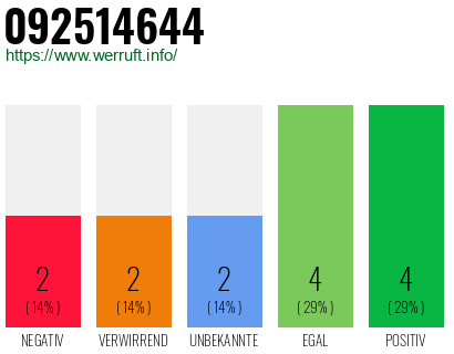 Rufnummer 092514644 Telefonnummer 092514644
