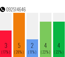 Telefonnummer 092514646