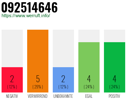 Rufnummer 092514646 Telefonnummer 092514646