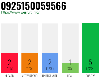 Rufnummer 0925150059566 Telefonnummer 0925150059566