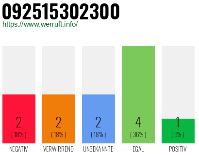 Rufnummer 092515302300 Telefonnummer 092515302300
