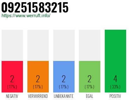 Rufnummer 09251583215 Telefonnummer 09251583215