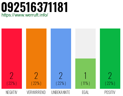Rufnummer 092516371181 Telefonnummer 092516371181