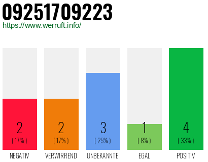 Rufnummer 09251709223 Telefonnummer 09251709223
